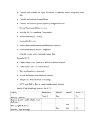 • Establish and Maintain the Apex documents like Quality manual and policy up to
date
• Establish and maintain Process Needs
• Establish and maintain process repository and process assets
• Deploy Processes and Process assets
• Appraise the Processes in the Organization
• Monitor and analyze Tailoring
• Improve the Processes
• Monitor Process alignment to meet business objectives
• Monitor and analyze Process Compliance
• Establish process action plans and execute them
Typically SEPG,
• To have its own plan for the year with clear planned schedule
• To have Clear roles and responsibilities
• Have configuration of documents
• Regular Meetings with action items tracking
• Analysis and decisions taken on meetings
• SEPG head shall be there to moderate and conduct sessions
Sample Work Breakdown Structure for SEPG,
Activity Responsible Month1 Month 2 Month ‘n’
Process Appraisal
Name 1 Yes Yes
Internal Quality Audits (Refer Audit
Calendar)
Planned QMS Releases
Yes
Lessons Learnt meetings
Yes Yes Yes
 