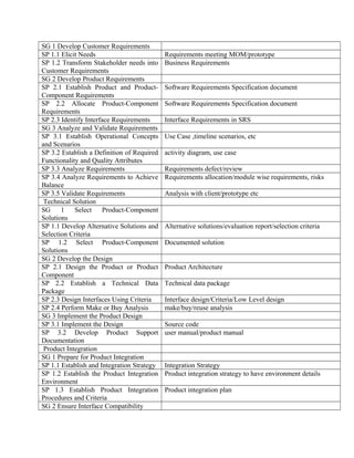 SG 1 Develop Customer Requirements
SP 1.1 Elicit Needs Requirements meeting MOM/prototype
SP 1.2 Transform Stakeholder needs into
Customer Requirements
Business Requirements
SG 2 Develop Product Requirements
SP 2.1 Establish Product and Product-
Component Requirements
Software Requirements Specification document
SP 2.2 Allocate Product-Component
Requirements
Software Requirements Specification document
SP 2.3 Identify Interface Requirements Interface Requirements in SRS
SG 3 Analyze and Validate Requirements
SP 3.1 Establish Operational Concepts
and Scenarios
Use Case ,timeline scenarios, etc
SP 3.2 Establish a Definition of Required
Functionality and Quality Attributes
activity diagram, use case
SP 3.3 Analyze Requirements Requirements defect/review
SP 3.4 Analyze Requirements to Achieve
Balance
Requirements allocation/module wise requirements, risks
SP 3.5 Validate Requirements Analysis with client/prototype etc
Technical Solution
SG 1 Select Product-Component
Solutions
SP 1.1 Develop Alternative Solutions and
Selection Criteria
Alternative solutions/evaluation report/selection criteria
SP 1.2 Select Product-Component
Solutions
Documented solution
SG 2 Develop the Design
SP 2.1 Design the Product or Product
Component
Product Architecture
SP 2.2 Establish a Technical Data
Package
Technical data package
SP 2.3 Design Interfaces Using Criteria Interface design/Criteria/Low Level design
SP 2.4 Perform Make or Buy Analysis make/buy/reuse analysis
SG 3 Implement the Product Design
SP 3.1 Implement the Design Source code
SP 3.2 Develop Product Support
Documentation
user manual/product manual
Product Integration
SG 1 Prepare for Product Integration
SP 1.1 Establish and Integration Strategy Integration Strategy
SP 1.2 Establish the Product Integration
Environment
Product integration strategy to have environment details
SP 1.3 Establish Product Integration
Procedures and Criteria
Product integration plan
SG 2 Ensure Interface Compatibility
 