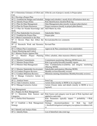 SP 1.4 Determine Estimates of Effort and
Cost
Effort & cost of project ( mostly in Project plan)
SG 2 Develop a Project Plan
SP 2.1 Establish the Budget and Schedule Budget and schedule ( mostly Kick off/initiation deck etc)
SP 2.2 Identify Project Risks Risk Identification checklist/Risk log
SP 2.3 Plan for Data Management Data Management plan (mostly in project plan/charter)
SP 2.4 Plan for Project Resources Project resources (mostly in project plan/charter)
SP 2.5 Plan for Needed Knowledge and
Skills
Skill Matrix by roles
SP 2.6 Plan Stakeholder Involvement Stakeholder Matrix
SP 2.7 Establish the Project Plan Project plan
SG 3 Obtain Commitment to the Plan
SP 3.1 Review Plans that Affect the
Project
Revised plan/Review comments
SP 3.2 Reconcile Work and Resource
Levels
Revised Plan
SP 3.3 Obtain Plan Commitment Approval & Plan commitment from stakeholders
Project Monitoring and Control
SG 1 Monitor Project Against Plan
SP 1.1 Monitor Project Planning
Parameters
Effort, schedule, other measures (Metrics report)
SP 1.2 Monitor Commitments Commitment monitoring (Meeting MOM/issues, etc)
SP 1.3 Monitor Project Risks Risk Log/weekly/biweekly/monthly reports
SP 1.4 Monitor Data Management Data Confidentiality/availability and integrity monitoring
(Meeting MOM)
SP 1.5 Monitor Stakeholder Involvement Stakeholder participation (Meeting MOM)
SP 1.6 Conduct Progress Reviews Monthly reviews/biweekly reviews
SP 1.7 Conduct Milestone Reviews Milestone meeting (Sometimes Monthly/biweekly reviews)
SG 2 Manage Corrective Action to
Closure
SP 2.1 Analyze Issues Issue Log
SP 2.2 Take Corrective Action Action items (mostly in MOM or in a log/tool)
SP 2.3 Manage Corrective Action Action Closure status and details (mostly in MOM or in a
log/tool)
Risk Management
SG 1 Prepare for Risk Management
SP 1.1 Determine Risk Sources and
Categories
Risk Source and category (can be part of Risk log/sheet and
applied to each risk)
SP 1.2 Define Risk Parameters Risk Parameters typically impact * probability =>Risk
Exposure
SP 1.3 Establish a Risk Management
Strategy
Strategy document/guidance in Risk log itself
( threshold/mitigation/contingency/acceptance/avoidance/role
s)
SG 2 Identify and Analyze Risks
SP 2.1 Identify Risks List of Identified risks (risk log)
 