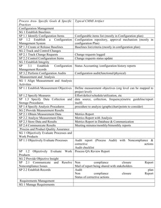 Process Area- Specific Goals & Specific
Practices
Typical CMMI Artifact
Configuration Management
SG 1 Establish Baselines
SP 1.1 Identify Configuration Items Configurable items list (mostly in Configuration plan)
SP 1.2 Establish a Configuration
Management System
Configuration repository, approval mechanism (mostly in
configuration Plan)
SP 1.3 Create or Release Baselines Baselines list/criteria (mostly in configuration plan)
SG 2 Track and Control Changes
SP 2.1 Track Change Requests Change requests logged
SP 2.2 Control Configuration Items Change requests status update
SG 3 Establish Integrity
SP 3.1 Establish Configuration
Management Records
Status Accounting /configuration history reports
SP 3.2 Perform Configuration Audits Configuration audit(functional/physical)
Measurement and Analysis
SG 1 Align Measurement and Analysis
Activities
SP 1.1 Establish Measurement Objectives Define measurement objectives (org level can be mapped to
project level)
SP 1.2 Specify Measures Effort/defect/schedule/utilization, etc
SP 1.3 Specify Data Collection and
Storage Procedures
data source, collection, frequency(metric guideline/report
itself)
SP 1.4 Specify Analysis Procedures procedure to analyze (graphs/chart/points to consider)
SG 2 Provide Measurement Results
SP 2.1 Obtain Measurement Data Metrics Report
SP 2.2 Analyze Measurement Data Metrics Report with Analysis
SP 2.3 Store Data and Results Metrics Report in Database & Communication
SP 2.4 Communicate Results Meeting minutes/monthly/bimonthly reports
Process and Product Quality Assurance
SG 1 Objectively Evaluate Processes and
Work Products
SP 1.1 Objectively Evaluate Processes Audit report (Process Audit) with Noncompliance &
corrective actions
Audit checklist
SP 1.2 Objectively Evaluate Work
Products
Process QA Review Report
SG 2 Provide Objective Insight
SP 2.1 Communicate and Resolve
Noncompliance Issues
Non compliance closure Report
Mail of report being shared with stakeholders
SP 2.2 Establish Records Audit plan
Non compliance closure Report
Status of corrective actions
Requirements Management
SG 1 Manage Requirements
 