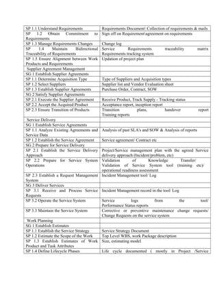 SP 1.1 Understand Requirements Requirements Document Collection of requirements & mails
SP 1.2 Obtain Commitment to
Requirements
Sign off on Requirementagreement on requirements
SP 1.3 Manage Requirements Changes Change log
SP 1.4 Maintain Bidirectional
Traceability of Requirements
Service Requirements traceability matrix
Requirements tracking system
SP 1.5 Ensure Alignment between Work
Products and Requirements
Updation of project plan
Supplier Agreement Management
SG 1 Establish Supplier Agreements
SP 1.1 Determine Acquisition Type Type of Suppliers and Acquisition types
SP 1.2 Select Suppliers Supplier list and Vendor Evaluation sheet
SP 1.3 Establish Supplier Agreements Purchase Order, Contract, SOW
SG 2 Satisfy Supplier Agreements
SP 2.1 Execute the Supplier Agreement Receive Product, Track Supply - Tracking status
SP 2.2 Accept the Acquired Product Acceptance report, inception report
SP 2.3 Ensure Transition of Products Transition plans, handover report
Training reports
Service Delivery
SG 1 Establish Service Agreements
SP 1.1 Analyze Existing Agreements and
Service Data
Analysis of past SLA's and SOW & Analysis of reports
SP 1.2 Establish the Service Agreement Service agreement/ Contract etc
SG 2 Prepare for Service Delivery
SP 2.1 Establish the Service Delivery
Approach
Project/Service management plan with the agreed Service
delivery approach (Incident/problem, etc)
SP 2.2 Prepare for Service System
Operations
Validation of Knowledge Transfer/
Validation of Service System tool (training etc)/
operational readiness assessment
SP 2.3 Establish a Request Management
System
Incident Management tool/ Log
SG 3 Deliver Services
SP 3.1 Receive and Process Service
Requests
Incident Management record in the tool/ Log
SP 3.2 Operate the Service System Service logs from the tool/
Performance Status reports
SP 3.3 Maintain the Service System Corrective or preventive maintenance change requests/
Change Requests on the service system
Work Planning
SG 1 Establish Estimates
SP 1.1 Establish the Service Strategy Service Strategy Document
SP 1.2 Estimate the Scope of the Work Top Level WBS, work Package description
SP 1.3 Establish Estimates of Work
Product and Task Attributes
Size, estimating model
SP 1.4 Define Lifecycle Phases Life cycle documented ( mostly in Project /Service
 