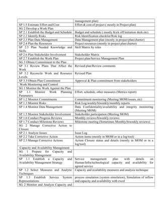 management plan)
SP 1.5 Estimate Effort and Cost Effort & cost of project ( mostly in Project plan)
SG 2 Develop a Work Plan
SP 2.1 Establish the Budget and Schedule Budget and schedule ( mostly Kick off/initiation deck etc)
SP 2.2 Identify Risks Risk Identification checklist/Risk log
SP 2.3 Plan Data Management Data Management plan (mostly in project plan/charter)
SP 2.4 Plan the Resources Project resources (mostly in project plan/charter)
SP 2.5 Plan Needed Knowledge and
Skills
Skill Matrix by roles
SP 2.6 Plan Stakeholder Involvement Stakeholder Matrix
SP 2.7 Establish the Work Plan Project plan/Service Management Plan
SG 3 Obtain Commitment to the Plan
SP 3.1 Review Plans That Affect the
Work
Revised plan/Review comments
SP 3.2 Reconcile Work and Resource
Levels
Revised Plan
SP 3.3 Obtain Plan Commitment Approval & Plan commitment from stakeholders
Work Monitoring and Control
SG 1 Monitor the Work Against the Plan
SP 1.1 Monitor Work Planning
Parameters
Effort, schedule, other measures (Metrics report)
SP 1.2 Monitor Commitments Commitment monitoring (Meeting MOM/issues, etc)
SP 1.3 Monitor Risks Risk Log/weekly/biweekly/monthly reports
SP 1.4 Monitor Data Management Data Confidentiality/availability and integrity monitoring
(Meeting MOM)
SP 1.5 Monitor Stakeholder Involvement Stakeholder participation (Meeting MOM)
SP 1.6 Conduct Progress Reviews Monthly reviews/biweekly reviews
SP 1.7 Conduct Milestone Reviews Milestone meeting (Sometimes Monthly/biweekly reviews)
SG 2 Manage Corrective Action to
Closure
SP 2.1 Analyze Issues Issue Log
SP 2.2 Take Corrective Action Action items (mostly in MOM or in a log/tool)
SP 2.3 Manage Corrective Actions Action Closure status and details (mostly in MOM or in a
log/tool)
Capacity and Availability Management
SG 1 Prepare for Capacity and
Availability Management
SP 1.1 Establish a Capacity and
Availability Management Strategy
Service management plan with details on
Human/Infra/technological capacity and availability for
agreed service
SP 1.2 Select Measures and Analytic
Techniques
Capacity and availability measures and analysis technique
SP 1.3 Establish Service System
Representations
process simulation (system simulation), Simulation of inflow
and capacity and availability with excel
SG 2 Monitor and Analyze Capacity and
 