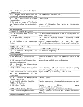 SG 3 Verify and Validate the Service
Continuity Plan
SP 3.1 Prepare for the Verification and
Validation of the Service Continuity Plan
Plan for Business continuity check
SP 3.2 Verify and Validate the Service
Continuity Plan
Review report
SP 3.3 Analyze Results of Verification
and Validation of the Service Continuity
Plan
Results of Simulation Test report & improvement
recommendations
Risk Management
SG 1 Prepare for Risk Management
SP 1.1 Determine Risk Sources and
Categories
Risk Source and category (can be part of Risk log/sheet and
applied to each risk)
SP 1.2 Define Risk Parameters Risk Parameters typically impact * probability =>Risk
Exposure
SP 1.3 Establish a Risk Management
Strategy
Strategy document/guidance in Risk log itself
( threshold/mitigation/contingency/acceptance/avoidance/role
s)
SG 2 Identify and Analyze Risks
SP 2.1 Identify Risks List of Identified risks (risk log)
SP 2.2 Evaluate, Categorize, and
Prioritize Risks
Risk Exposure and priority
SG 3 Mitigate Risks
SP 3.1 Develop Risk Mitigation Plans Mitigation actions (to reduce risk exposure- mostly in risk
log)
SP 3.2 Implement Risk Mitigation Plans Action closure and Risk rating modifications
Organizational Training
SG 1 Establish an Organizational
Training Capability
SP 1.1 Establish Strategic Training Needs Linked training needs with business objectives (mostly
annual Training plan /strategy document)
SP 1.2 Determine Which Training Needs
Are the Responsibility of the
Organization
Project level & Org level training - listed (in plan)
SP 1.3 Establish an Organizational
Training Tactical Plan
Training Calendar
SP 1.4 Establish a Training Capability Training environment, trainer details documented at org. level
SG 2 Provide Training
SP 2.1 Deliver Training Training delivery record
(Invite/material/feedback/attendance)
SP 2.2 Establish Training Records Training delivery record (Invite/material/feedback)
SP 2.3 Assess Training Effectiveness Training feedback evaluation/360 feedback/performance
check, etc
Organizational Process Focus
 