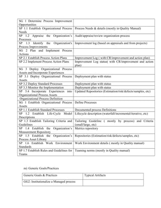 SG 1 Determine Process Improvement
Opportunities
SP 1.1 Establish Organizational Process
Needs
Process Needs & details (mostly in Quality Manual)
SP 1.2 Appraise the Organization’s
Processes
Audit/appraise/review organization process
SP 1.3 Identify the Organization's
Process Improvements
Improvement log (based on appraisals and from projects)
SG 2 Plan and Implement Process
Actions
SP 2.1 Establish Process Action Plans Improvement Log ( with CR/improvement and action plan)
SP 2.2 Implement Process Action Plans Improvement Log status( with CR/improvement and action
plan)
SG 3 Deploy Organizational Process
Assets and Incorporate Experiences
SP 3.1 Deploy Organizational Process
Assets
Deployment plan with status
SP 3.2 Deploy Standard Processes Deployment plan with status
SP 3.3 Monitor the Implementation Deployment plan with status
SP 3.4 Incorporate Experiences into
Organizational Process Assets
Updated Repositories (Estimation/risk/defects/samples, etc)
Organizational Process Definition
SG 1 Establish Organizational Process
Assets
Define Processes
SP 1.1 Establish Standard Processes Documented process Definitions
SP 1.2 Establish Life-Cycle Model
Descriptions
Lifecycle description (waterfall/incremental/iterative, etc)
SP 1.3 Establish Tailoring Criteria and
Guidelines
Tailoring Guideline ( mostly by process) and Criteria
(small/large, etc)
SP 1.4 Establish the Organization’s
Measurement Repository
Metrics repository
SP 1.5 Establish the Organization’s
Process Asset Library
Repositories (Estimation/risk/defects/samples, etc)
SP 1.6 Establish Work Environment
Standards
Work Environment details ( mostly in Quality manual)
SP 1.7 Establish Rules and Guidelines for
Teams
Teaming norms (mostly in Quality manual)
m) Generic Goals/Practices
Generic Goals & Practices Typical Artifacts
GG2: Institutionalize a Managed process
 