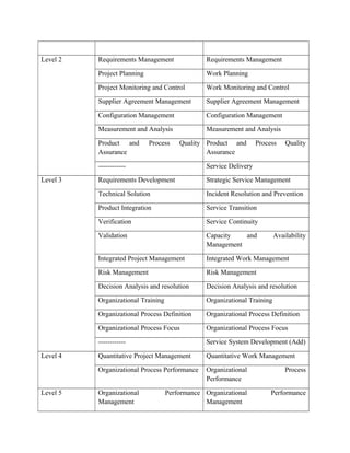 Level 2 Requirements Management Requirements Management
Project Planning Work Planning
Project Monitoring and Control Work Monitoring and Control
Supplier Agreement Management Supplier Agreement Management
Configuration Management Configuration Management
Measurement and Analysis Measurement and Analysis
Product and Process Quality
Assurance
Product and Process Quality
Assurance
------------ Service Delivery
Level 3 Requirements Development Strategic Service Management
Technical Solution Incident Resolution and Prevention
Product Integration Service Transition
Verification Service Continuity
Validation Capacity and Availability
Management
Integrated Project Management Integrated Work Management
Risk Management Risk Management
Decision Analysis and resolution Decision Analysis and resolution
Organizational Training Organizational Training
Organizational Process Definition Organizational Process Definition
Organizational Process Focus Organizational Process Focus
------------ Service System Development (Add)
Level 4 Quantitative Project Management Quantitative Work Management
Organizational Process Performance Organizational Process
Performance
Level 5 Organizational Performance
Management
Organizational Performance
Management
 