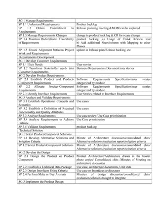 SG 1 Manage Requirements
SP 1.1 Understand Requirements Product backlog
SP 1.2 Obtain Commitment to
Requirements
Release planning meeting &MOM can be captured
SP 1.3 Manage Requirements Changes change in product back log & CR for scope change
SP 1.4 Maintain Bidirectional Traceability
of Requirements
product backlog ,a) Usage of Test& Review tool
b) Add additional Sheet/column with Mapping to other
Phases
SP 1.5 Ensure Alignment between Project
Work and Requirements
update in Release plan/Release backlog, etc
Requirements Development
SG 1 Develop Customer Requirements
SP 1.1 Elicit Needs User stories
SP 1.2 Transform Stakeholder needs into
Customer Requirements
Business Requirements Document/user stories
SG 2 Develop Product Requirements
SP 2.1 Establish Product and Product-
Component Requirements
Software Requirements Specification/user stories
categorized by module
SP 2.2 Allocate Product-Component
Requirements
Software Requirements Specification/user stories
categorized by module
SP 2.3 Identify Interface Requirements User Stories related to Interface Requirements
SG 3 Analyze and Validate Requirements
SP 3.1 Establish Operational Concepts and
Scenarios
Use cases
SP 3.2 Establish a Definition of Required
Functionality and Quality Attributes
Use cases
SP 3.3 Analyze Requirements Use case review/Use Case prioritization
SP 3.4 Analyze Requirements to Achieve
Balance
Use Case prioritization
SP 3.5 Validate Requirements product backlog
Technical Solution
SG 1 Select Product-Component Solutions
SP 1.1 Develop Alternative Solutions and
Selection Criteria
Minute of Architecture discussion/consolidated chits/
Alternative solutions/evaluation report/selection criteria
SP 1.2 Select Product-Component Solutions Minute of Architecture discussion/consolidated chits/
Alternative solutions/evaluation report/selection criteria
SG 2 Develop the Design
SP 2.1 Design the Product or Product
Component
Product Architecture/Architecture drawn in the board-
photo copies/ Consolidated chits /Minutes of Meeting on
architecture discussion
SP 2.2 Establish a Technical Data Package Use case, architecture documents, Unit tests
SP 2.3 Design Interfaces Using Criteria Use case on Interfaces/architecture
SP 2.4 Perform Make or Buy Analysis Minutes of design discussion/consolidated chits/
evaluation/solutions bought to integrate
SG 3 Implement the Product Design
 