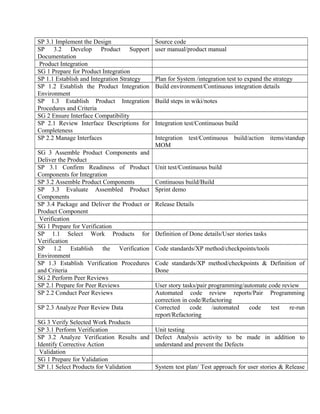 SP 3.1 Implement the Design Source code
SP 3.2 Develop Product Support
Documentation
user manual/product manual
Product Integration
SG 1 Prepare for Product Integration
SP 1.1 Establish and Integration Strategy Plan for System /integration test to expand the strategy
SP 1.2 Establish the Product Integration
Environment
Build environment/Continuous integration details
SP 1.3 Establish Product Integration
Procedures and Criteria
Build steps in wiki/notes
SG 2 Ensure Interface Compatibility
SP 2.1 Review Interface Descriptions for
Completeness
Integration test/Continuous build
SP 2.2 Manage Interfaces Integration test/Continuous build/action items/standup
MOM
SG 3 Assemble Product Components and
Deliver the Product
SP 3.1 Confirm Readiness of Product
Components for Integration
Unit test/Continuous build
SP 3.2 Assemble Product Components Continuous build/Build
SP 3.3 Evaluate Assembled Product
Components
Sprint demo
SP 3.4 Package and Deliver the Product or
Product Component
Release Details
Verification
SG 1 Prepare for Verification
SP 1.1 Select Work Products for
Verification
Definition of Done details/User stories tasks
SP 1.2 Establish the Verification
Environment
Code standards/XP method/checkpoints/tools
SP 1.3 Establish Verification Procedures
and Criteria
Code standards/XP method/checkpoints & Definition of
Done
SG 2 Perform Peer Reviews
SP 2.1 Prepare for Peer Reviews User story tasks/pair programming/automate code review
SP 2.2 Conduct Peer Reviews Automated code review reports/Pair Programming
correction in code/Refactoring
SP 2.3 Analyze Peer Review Data Corrected code /automated code test re-run
report/Refactoring
SG 3 Verify Selected Work Products
SP 3.1 Perform Verification Unit testing
SP 3.2 Analyze Verification Results and
Identify Corrective Action
Defect Analysis activity to be made in addition to
understand and prevent the Defects
Validation
SG 1 Prepare for Validation
SP 1.1 Select Products for Validation System test plan/ Test approach for user stories & Release
 