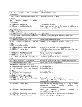 & product
SP 1.2 Establish the Validation
Environment
Test Environment set up
SP 1.3 Establish Validation Procedures and
Criteria
Test cases/Definition of Done
SG 2 Validate Product or Product
Components
SP 2.1 Perform Validation Test Execution Results
SP 2.2 Analyze Validation Results Defect Analysis activity to be made in addition to
understand and prevent the Defects
Project Planning
SG 1 Establish Estimates
SP 1.1 Estimate the Scope of the Project Scope of Work
SP 1.2 Establish Estimates of Work Product
and Task Attributes
User story sizing (story point, fibinnoci series, etc)
SP 1.3 Define Project Life Cycle Sprint cycles and release cycles
SP 1.4 Determine Estimates of Effort and
Cost
User story sizing (story point, fibinnoci series, etc)
SG 2 Develop a Project Plan
SP 2.1 Establish the Budget and Schedule Release /sprint schedule , user stories by sprint
SP 2.2 Identify Project Risks MOM of stand up meeting and Risk Log at product level
proposed
SP 2.3 Plan for Data Management Project plan/charter to be prepared
SP 2.4 Plan for Project Resources Capacity planning
SP 2.5 Plan for Needed Knowledge and
Skills
Scrum team guidelines & Skill identification
SP 2.6 Plan Stakeholder Involvement Scrum team guidelines & Project charter/Meeting details
SP 2.7 Establish the Project Plan Project plan/charter to be prepared
SG 3 Obtain Commitment to the Plan
SP 3.1 Review Plans that Affect the Project Revised Plan/charter
SP 3.2 Reconcile Work and Resource
Levels
Revised Plan/charter
SP 3.3 Obtain Plan Commitment Revised Plan/charter
Project Monitoring and Control
SG 1 Monitor Project Against Plan
SP 1.1 Monitor Project Planning Parameters Velocity, Burn down charts, defects etc
SP 1.2 Monitor Commitments Stand up Meeting, Running minutes of
meeting/photos/snapshot/tool
SP 1.3 Monitor Project Risks Stand up Meeting, Sprint planning & Risk log at release
plan/product level, Running minutes of
meeting/photos/snapshot/tool
SP 1.4 Monitor Data Management Stand up Meeting, Running minutes of
meeting/photos/snapshot/tool
SP 1.5 Monitor Stakeholder Involvement Stand Up Meeting, Sprint Retrospective, sprint demo
SP 1.6 Conduct Progress Reviews Stand up Meeting/sprint retrospective
 