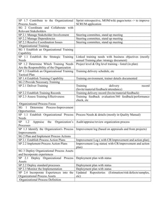 SP 1.7 Contribute to the Organizational
Process Assets
Sprint retrospective, MOM/wiki pages/notes -> to improve
SCRUM application
SG 2 Coordinate and Collaborate with
Relevant Stakeholders
SP 2.1 Manage Stakeholder Involvement Steering committee, stand up meeting
SP 2.2 Manage Dependencies Steering committee, stand up meeting
SP 2.3 Resolve Coordination Issues Steering committee, stand up meeting
Organizational Training
SG 1 Establish an Organizational Training
Capability
SP 1.1 Establish the Strategic Training
Needs
Linked training needs with business objectives (mostly
annual Training plan /strategy document)
SP 1.2 Determine Which Training Needs
Are the Responsibility of the Organization
Project level & Org level training - listed (in plan)
SP 1.3 Establish an Organizational Training
Tactical Plan
Training delivery schedule, etc
SP 1.4 Establish Training Capability Training environment, trainer details documented
SG 2 Provide Necessary Training
SP 2.1 Deliver Training Training delivery record
(Invite/material/feedback/attendance)
SP 2.2 Establish Training Records Training delivery record (Invite/material/feedback)
SP 2.3 Assess Training Effectiveness Training feedback evaluation/360 feedback/performance
check, etc
Organizational Process Focus
SG 1 Determine Process-Improvement
Opportunities
SP 1.1 Establish Organizational Process
Needs
Process Needs & details (mostly in Quality Manual)
SP 1.2 Appraise the Organization’s
Processes
Audit/appraise/review organization process
SP 1.3 Identify the Organization's Process
Improvements
Improvement log (based on appraisals and from projects)
SG 2 Plan and Implement Process Actions
SP 2.1 Establish Process Action Plans Improvement Log ( with CR/improvement and action plan)
SP 2.2 Implement Process Action Plans Improvement Log status( with CR/improvement and action
plan)
SG 3 Deploy Organizational Process Assets
and Incorporate experiences
SP 2.1 Deploy Organizational Process
Assets
Deployment plan with status
SP 2.2 Deploy standard processes Deployment plan with status
SP 2.3 Monitor the Implementation Deployment plan with status
SP 2.4 Incorporate Experiences into the
Organizational Process Assets
Updated Repositories (Estimation/risk/defects/samples,
etc)
Organizational Process Definition
 