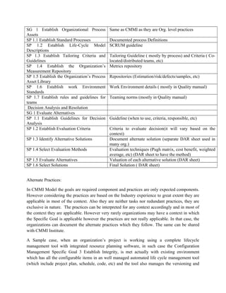 SG 1 Establish Organizational Process
Assets
Same as CMMI as they are Org. level practices
SP 1.1 Establish Standard Processes Documented process Definitions
SP 1.2 Establish Life-Cycle Model
Descriptions
SCRUM guideline
SP 1.3 Establish Tailoring Criteria and
Guidelines
Tailoring Guideline ( mostly by process) and Criteria ( Co-
located/distributed teams, etc)
SP 1.4 Establish the Organization’s
Measurement Repository
Metrics repository
SP 1.5 Establish the Organization’s Process
Asset Library
Repositories (Estimation/risk/defects/samples, etc)
SP 1.6 Establish work Environment
Standards
Work Environment details ( mostly in Quality manual)
SP 1.7 Establish rules and guidelines for
teams
Teaming norms (mostly in Quality manual)
Decision Analysis and Resolution
SG 1 Evaluate Alternatives
SP 1.1 Establish Guidelines for Decision
Analysis
Guideline (when to use, criteria, responsible, etc)
SP 1.2 Establish Evaluation Criteria Criteria to evaluate decision(it will vary based on the
context)
SP 1.3 Identify Alternative Solutions Document alternate solution (separate DAR sheet used in
many org.)
SP 1.4 Select Evaluation Methods Evaluation techniques (Pugh matrix, cost benefit, weighted
average, etc) (DAR sheet to have the method)
SP 1.5 Evaluate Alternatives Valuation of each alternative solution (DAR sheet)
SP 1.6 Select Solutions Final Solution ( DAR sheet)
Alternate Practices:
In CMMI Model the goals are required component and practices are only expected components.
However considering the practices are based on the Industry experience to great extent they are
applicable in most of the context. Also they are neither tasks nor redundant practices, they are
exclusive in nature. The practices can be interpreted for any context accordingly and in most of
the context they are applicable. However very rarely organizations may have a context in which
the Specific Goal is applicable however the practices are not really applicable. In that case, the
organizations can document the alternate practices which they follow. The same can be shared
with CMMI Institute.
A Sample case, when an organization’s project is working using a complete lifecycle
management tool with integrated resource planning software, in such case the Configuration
Management Specific Goal 3 Establish Integrity, is met actually with existing environment
which has all the configurable items in an well managed automated life cycle management tool
(which include project plan, schedule, code, etc) and the tool also manages the versioning and
 