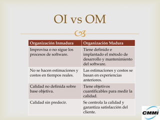 OI vs OM
                 
Organización Inmadura        Organización Madura
Improvisa o no sigue los     Tiene definido e
procesos de software.        implantado el método de
                             desarrollo y mantenimiento
                             del software.
No se hacen estimaciones y   Las estimaciones y costos se
costos en tiempos reales.    basan en experiencias
                             anteriores.
Calidad no definida sobre    Tiene objetivos
base objetiva.               cuantificables para medir la
                             calidad.
Calidad sin predecir.        Se controla la calidad y
                             garantiza satisfacción del
                             cliente.
 
