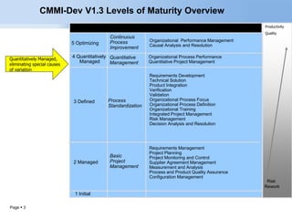 Page  3 
CMMI-Dev V1.3 Levels of Maturity Overview 
Level Focus Process Areas Including IPPD Productivity 
Productivity 
Organizational Performance Management Quality 
Causal Analysis and Resolution 5 Optimizing 
4 Quantitatively 
Managed 
3 Defined 
2 Managed 
Continuous 
Process 
Improvement 
Quantitative 
Management 
Process 
Standardization 
Basic 
Project 
Management 
Organizational Process Performance 
Quantitative Project Management 
Requirements Development 
Technical Solution 
Product Integration 
Verification 
Validation 
Organizational Process Focus 
Organizational Process Definition 
Organizational Training 
Integrated Project Management 
Risk Management 
Decision Analysis and Resolution 
Requirements Management 
Project Planning 
Project Monitoring and Control 
Supplier Agreement Management 
Measurement and Analysis 
Process and Product Quality Assurance 
Configuration Management 
Risk 
Rework 
1 Initial 
Quality 
Quantitatively Managed, 
eliminating special causes 
of variation 
 