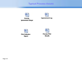 Page  61 
Typical Process Assets 
 