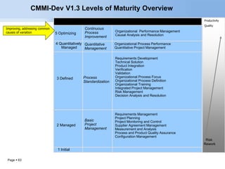 Page  63 
CMMI-Dev V1.3 Levels of Maturity Overview 
Level Focus Process Areas Including IPPD Productivity 
Productivity 
Organizational Performance Management Quality 
Causal Analysis and Resolution 5 Optimizing 
4 Quantitatively 
Managed 
3 Defined 
2 Managed 
Continuous 
Process 
Improvement 
Quantitative 
Management 
Process 
Standardization 
Basic 
Project 
Management 
Organizational Process Performance 
Quantitative Project Management 
Requirements Development 
Technical Solution 
Product Integration 
Verification 
Validation 
Organizational Process Focus 
Organizational Process Definition 
Organizational Training 
Integrated Project Management 
Risk Management 
Decision Analysis and Resolution 
Requirements Management 
Project Planning 
Project Monitoring and Control 
Supplier Agreement Management 
Measurement and Analysis 
Process and Product Quality Assurance 
Configuration Management 
Risk 
Rework 
1 Initial 
Quality 
Improving, addressing common 
causes of variation 
 