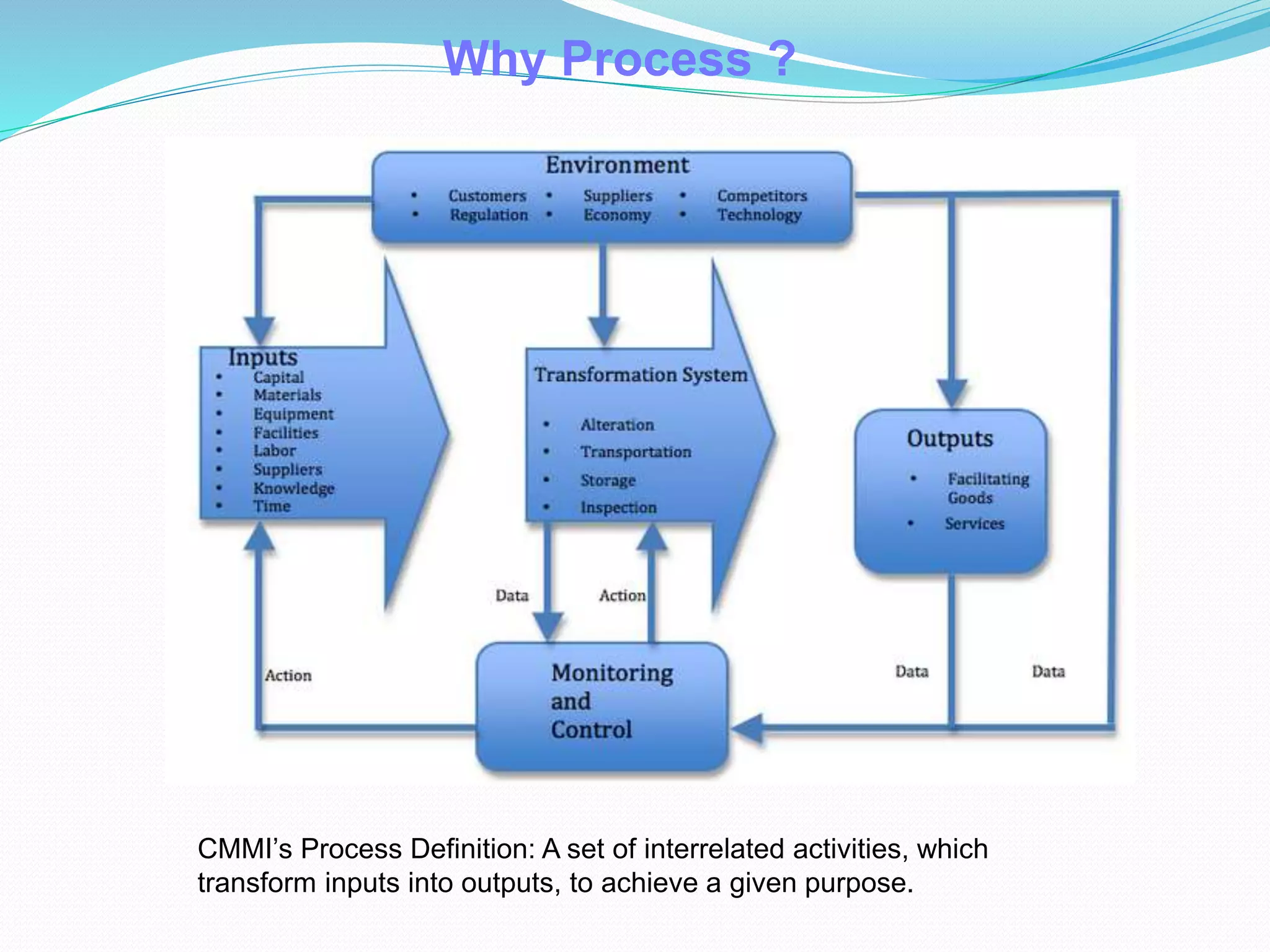 Why Process ?
CMMI’s Process Definition: A set of interrelated activities, which
transform inputs into outputs, to achieve a given purpose.
 