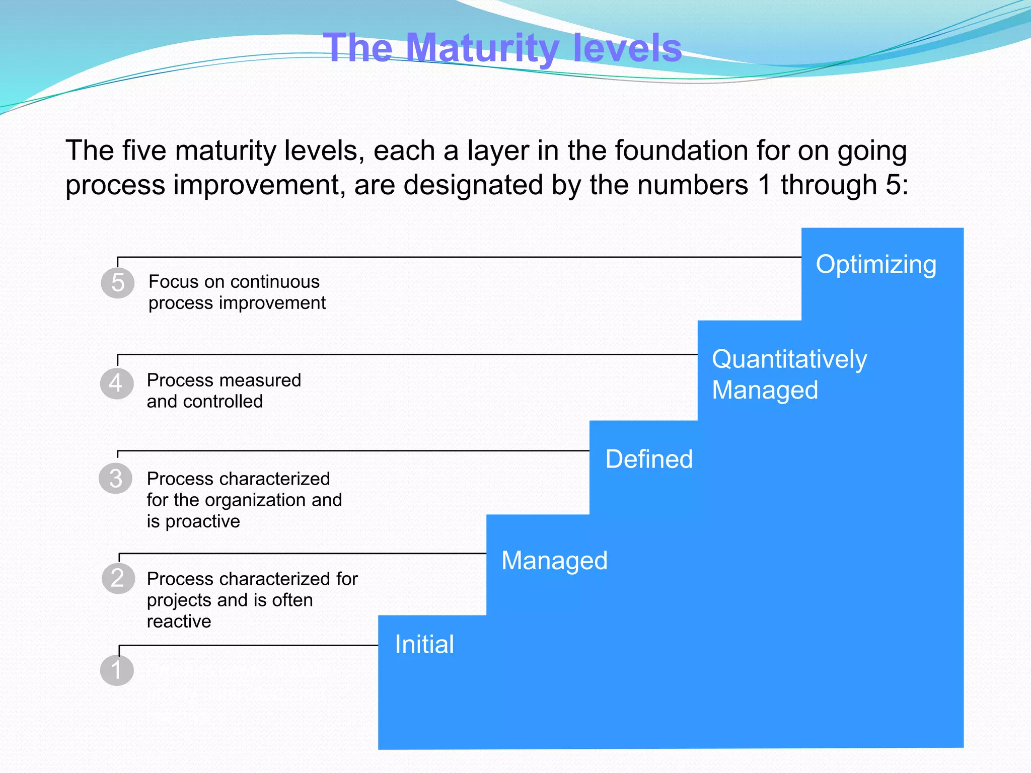 1
2
3
4
5
Process unpredictable,
poorly controlled, and
reactive
Process characterized for
projects and is often
reactive
Process characterized
for the organization and
is proactive
Process measured
and controlled
Focus on continuous
process improvement
Optimizing
Quantitatively
Managed
Defined
Initial
Managed
Optimizing
Defined
The Maturity levels
The five maturity levels, each a layer in the foundation for on going
process improvement, are designated by the numbers 1 through 5:
 