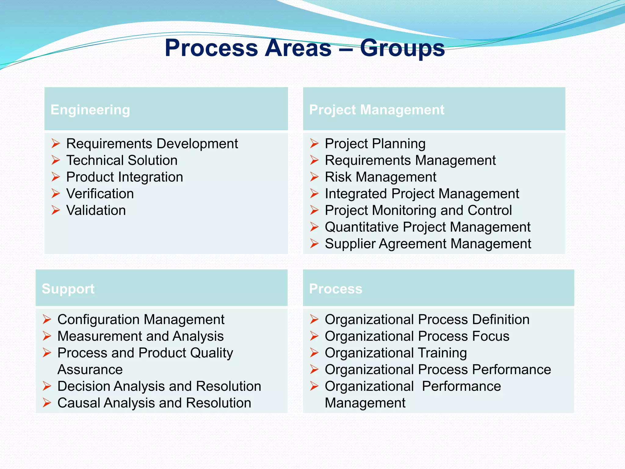 Process Areas – Groups
Engineering Project Management
 Requirements Development
 Technical Solution
 Product Integration
 Verification
 Validation
 Project Planning
 Requirements Management
 Risk Management
 Integrated Project Management
 Project Monitoring and Control
 Quantitative Project Management
 Supplier Agreement Management
Support Process
 Configuration Management
 Measurement and Analysis
 Process and Product Quality
Assurance
 Decision Analysis and Resolution
 Causal Analysis and Resolution
 Organizational Process Definition
 Organizational Process Focus
 Organizational Training
 Organizational Process Performance
 Organizational Performance
Management
 