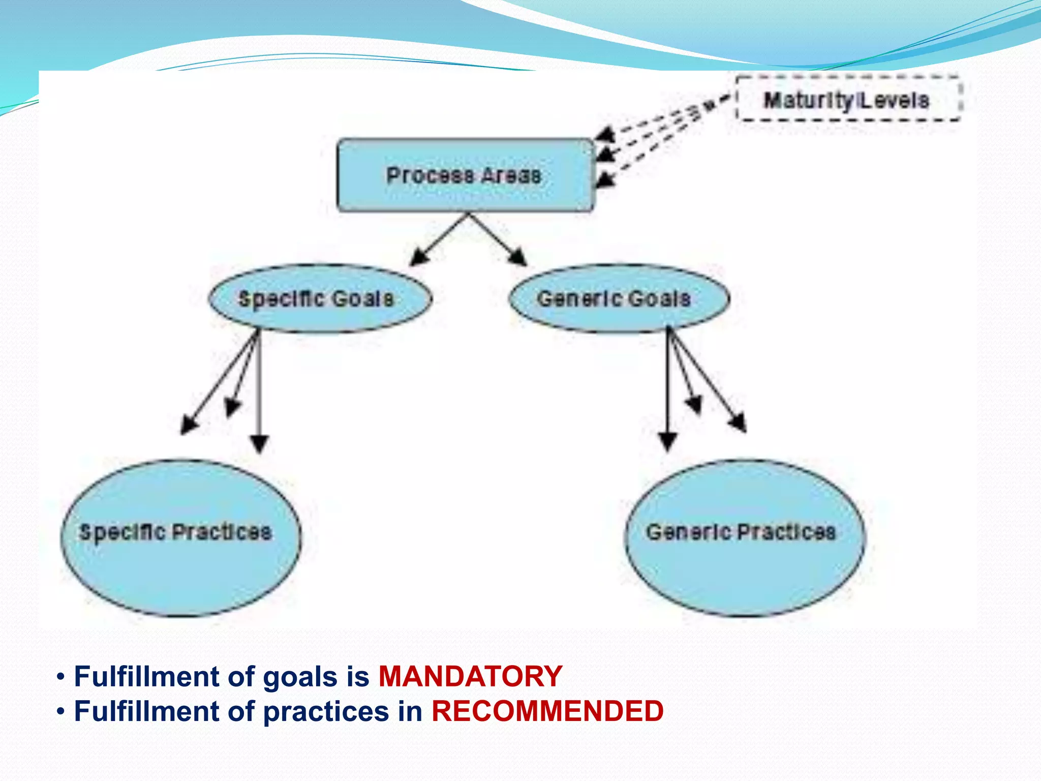 • Fulfillment of goals is MANDATORY
• Fulfillment of practices in RECOMMENDED
 