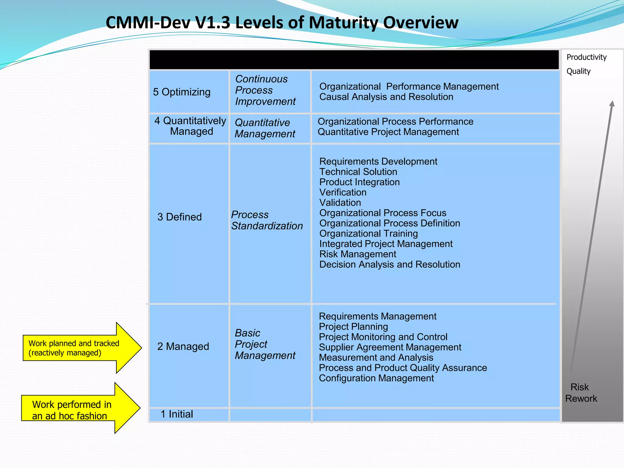 Productivity
QualityOrganizational Performance Management
Causal Analysis and Resolution5 Optimizing
4 Quantitatively
Managed
3 Defined
2 Managed
Continuous
Process
Improvement
Quantitative
Management
Process
Standardization
Basic
Project
Management
Organizational Process Performance
Quantitative Project Management
Requirements Development
Technical Solution
Product Integration
Verification
Validation
Organizational Process Focus
Organizational Process Definition
Organizational Training
Integrated Project Management
Risk Management
Decision Analysis and Resolution
Requirements Management
Project Planning
Project Monitoring and Control
Supplier Agreement Management
Measurement and Analysis
Process and Product Quality Assurance
Configuration Management
Risk
Rework
1 Initial
Process Areas Including IPPDLevel Focus Productivity
Quality
Work performed in
an ad hoc fashion
Work planned and tracked
(reactively managed)
CMMI-Dev V1.3 Levels of Maturity Overview
 