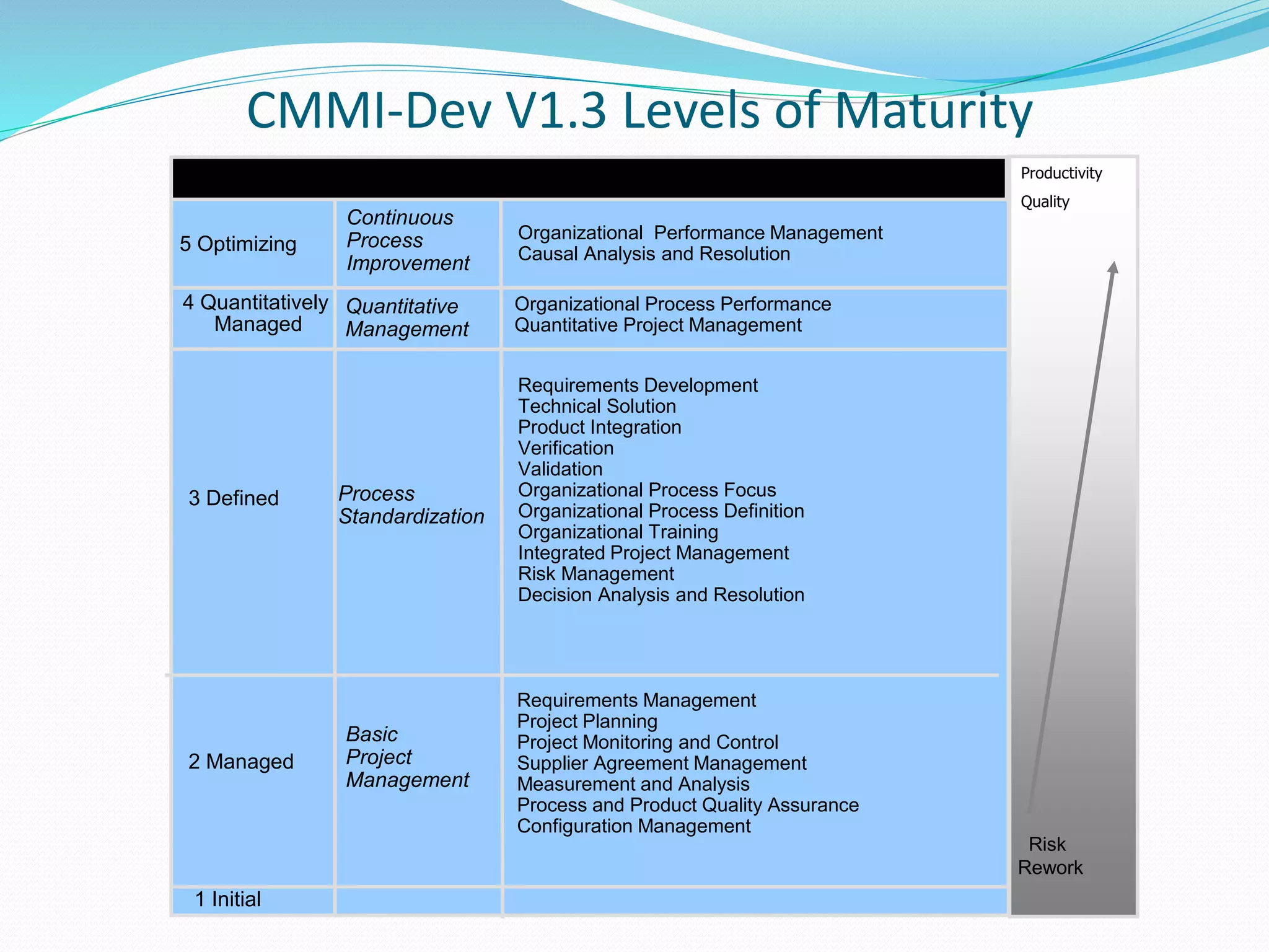 CMMI-Dev V1.3 Levels of Maturity
Productivity
QualityOrganizational Performance Management
Causal Analysis and Resolution5 Optimizing
4 Quantitatively
Managed
3 Defined
2 Managed
Continuous
Process
Improvement
Quantitative
Management
Process
Standardization
Basic
Project
Management
Organizational Process Performance
Quantitative Project Management
Requirements Development
Technical Solution
Product Integration
Verification
Validation
Organizational Process Focus
Organizational Process Definition
Organizational Training
Integrated Project Management
Risk Management
Decision Analysis and Resolution
Requirements Management
Project Planning
Project Monitoring and Control
Supplier Agreement Management
Measurement and Analysis
Process and Product Quality Assurance
Configuration Management
Risk
Rework
1 Initial
Process Areas Including IPPDLevel Focus Productivity
Quality
 