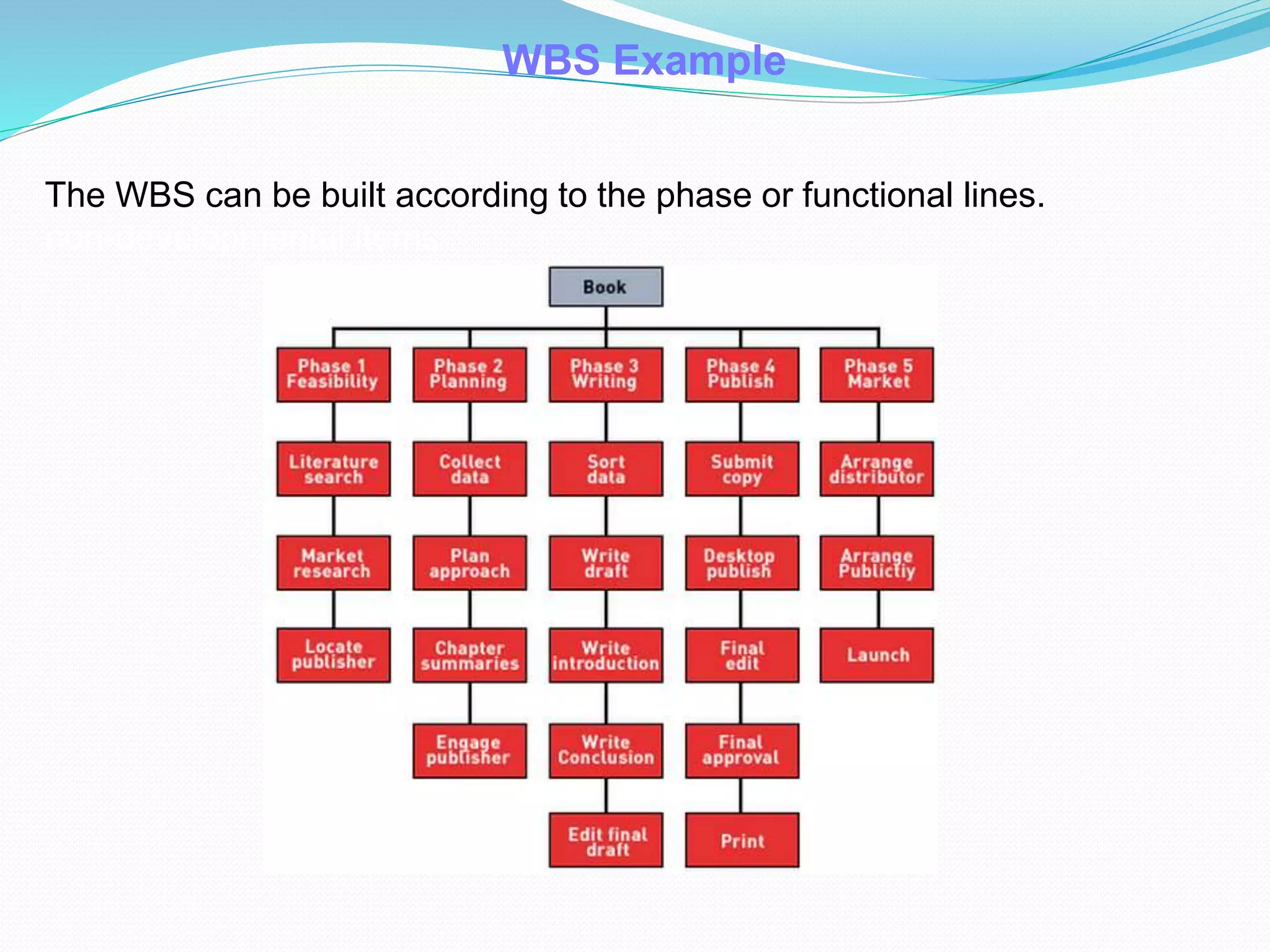 WBS Example
The WBS can be built according to the phase or functional lines.
non-developmental items
 
