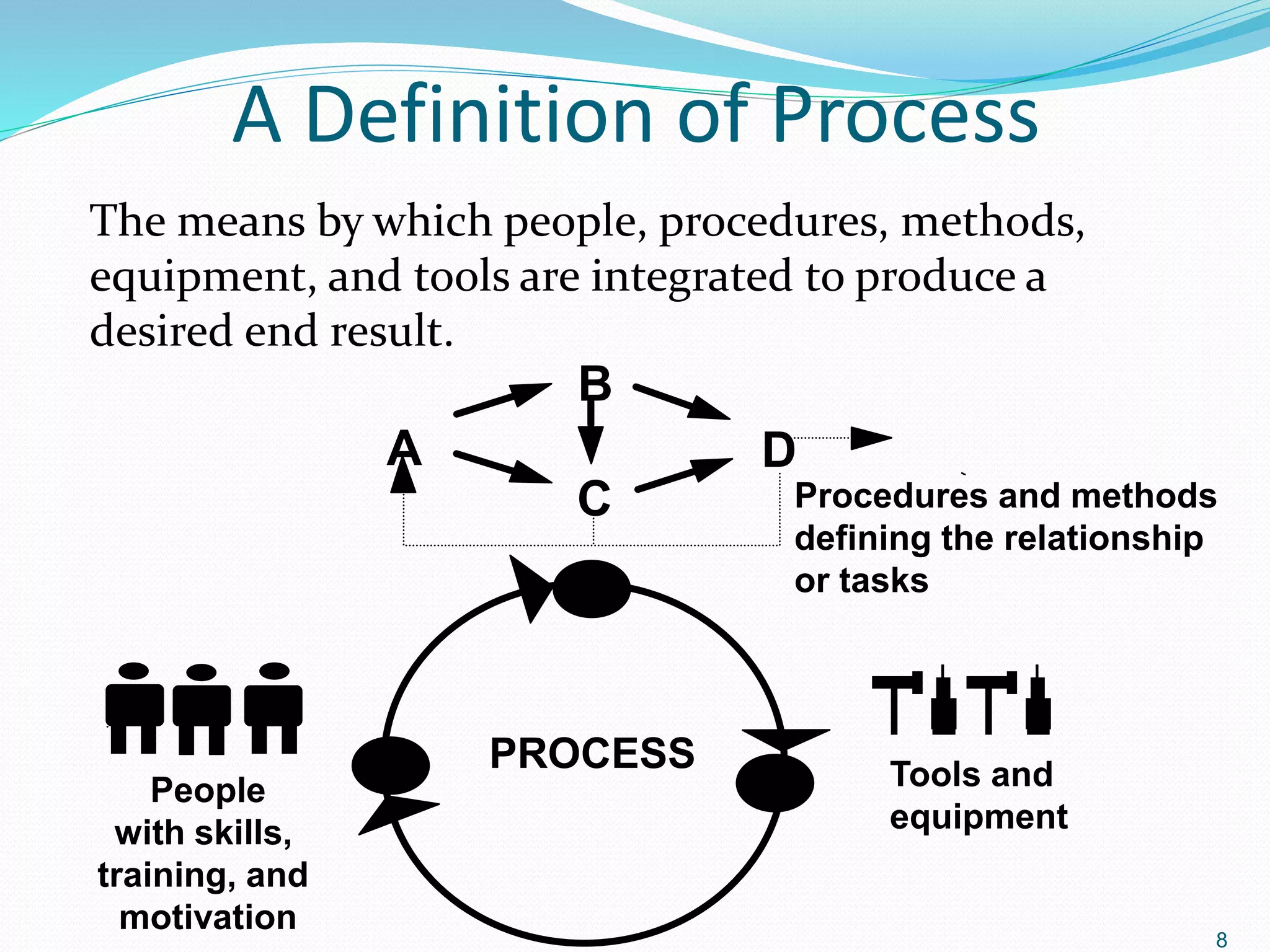 A Definition of Process
The means by which people, procedures, methods,
equipment, and tools are integrated to produce a
desired end result.
8
B
People
with skills,
training, and
motivation
Tools and
equipment
A
C
D
Procedures and methods
defining the relationship
or tasks
PROCESS
 