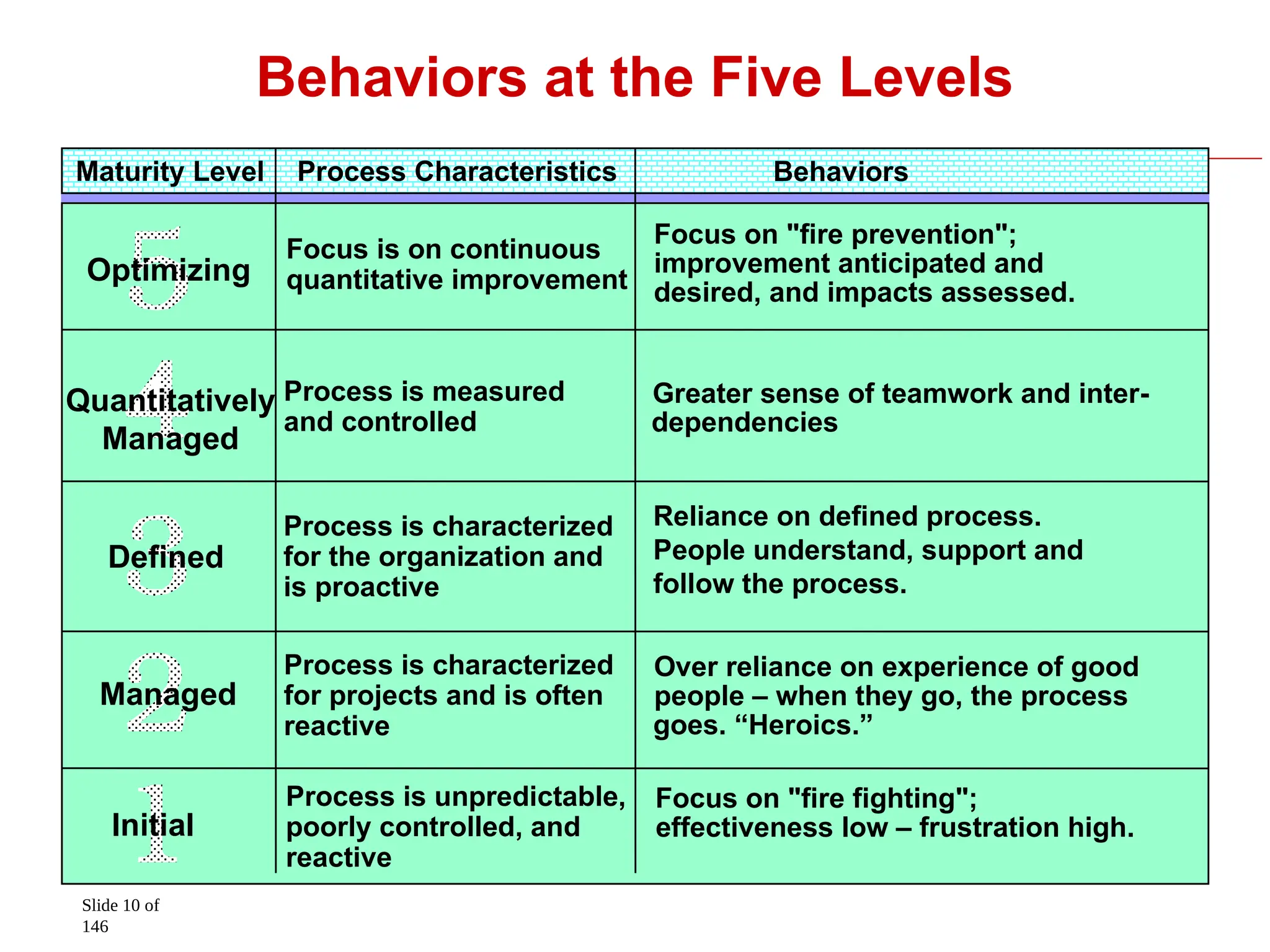 Slide 10 of
146
Behaviors at the Five Levels
Initial
Managed
Defined
Quantitatively
Managed
Optimizing
Process is unpredictable,
poorly controlled, and
reactive
Process is characterized
for projects and is often
reactive
Process is characterized
for the organization and
is proactive
Process is measured
and controlled
Focus is on continuous
quantitative improvement
Maturity Level Process Characteristics Behaviors
Focus on "fire prevention";
improvement anticipated and
desired, and impacts assessed.
Greater sense of teamwork and inter-
dependencies
Reliance on defined process.
People understand, support and
follow the process.
Over reliance on experience of good
people – when they go, the process
goes. “Heroics.”
Focus on "fire fighting";
effectiveness low – frustration high.
 