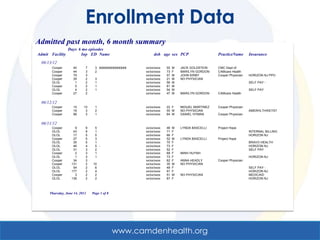 Enrollment Data
Admitted past month, 6 month summary
                 Days 6 mo episodes
Admit Facility         Inp ED Name                          dob age sex PCP                    PracticeName       Insurance
  06/13/12
       Cooper       40      7     3   xxxxxxxxxxxxxx   xx/xx/xxxx   55   M   JACK GOLDSTEIN    CMC Dept of
       Cooper       44      3     2                    xx/xx/xxxx   73   F   MARILYN GORDON    CAMcare Health
       Cooper       79      3                          xx/xx/xxxx   57   M   JOHN KIRBY        Cooper Physician   HORIZON NJ PPO
       Cooper       35      2     3                    xx/xx/xxxx   21   M   NO PHYSICIAN
       OLOL          1      2     1                    xx/xx/xxxx   56   M                                        SELF PAY -
       Cooper        5      2     1                    xx/xx/xxxx   61   M
       OLOL          4      2     1                    xx/xx/xxxx   54   M                                        SELF PAY
       Cooper       27      2                          xx/xx/xxxx   47   M   MARILYN GORDON    CAMcare Health


  06/12/12
       Cooper       15     13     1                    xx/xx/xxxx   22 F     MIGUEL MARTINEZ   Cooper Physician
       Cooper       18      3     2                    xx/xx/xxxx   55 M     NO PHYSICIAN                         AMERHLTH/KEYST
       Cooper       99      3     1                    xx/xx/xxxx   64 M     DANIEL HYMAN      Cooper Physician


  06/11/12
       Cooper        9      9     5                    xx/xx/xxxx   48   M   LYNDA BASCELLI    Project Hope
       OLOL         43      9     1                    xx/xx/xxxx   71   F                                        INTERNAL BILLING
       OLOL         17      5     5                    xx/xx/xxxx   66   F                                        HORIZON NJ
       Cooper       27      5     3                    xx/xx/xxxx   52   M   LYNDA BASCELLI    Project Hope
       OLOL         35      5     1                    xx/xx/xxxx   70   F                                        BRAVO HEALTH
       OLOL         46      4     5 -                  xx/xx/xxxx   73   F                                        HORIZON NJ
       OLOL         31      3     2                    xx/xx/xxxx   52   F                                        SELF PAY
       Cooper        2      3     1                    xx/xx/xxxx   68   F   MINH HUYNH
       OLOL          1      3     1                    xx/xx/xxxx   73   F                                        HORIZON NJ
       Cooper       34      3                          xx/xx/xxxx   62   F   ANNA HEADLY       Cooper Physician
       Cooper      131      2   10                     xx/xx/xxxx   35   M   NO PHYSICIAN
       OLOL         54      2    6                     xx/xx/xxxx   49   F                                        SELF PAY -
       OLOL        177      2    4                     xx/xx/xxxx   91   F                                        HORIZON NJ
       Cooper        3      2    2                     xx/xx/xxxx   51   M   NO PHYSICIAN                         MEDICAID
       OLOL        139      2    2                     xx/xx/xxxx   87   F                                        HORIZON NJ



      Thursday, June 14, 2012   Page 1 of 8




                                              www.camdenhealth.org
 