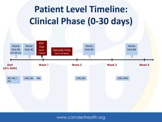Patient Level Timeline:
                       Clinical Phase (0-30 days)

                               PCP
      Home         Home        Visit                                Home                       Home
      Visit #1     Visit #2    (w/in    Specialty Visits            Visit #3                   Visit #4
     (24-48 hrs)              7 days)    (w/in 14 days)



   Start                       Week 1                      Week 2              Week 3                     Week 4
(d/c date)


   RN, SW, L       LPN, SW    RN                             LPN, SW                    LPN, CHW
   PN




                                           www.camdenhealth.org
 