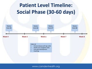 Patient Level Timeline:
              Social Phase (30-60 days)

   Home                      Home                      Home                Home
   Visit #5                  Visit #6                  Visit #7            Visit #8




Week 4          Week 5                    Week 6                  Week 7              Week 8



                         CHW, HC
                         •  Chronic disease self mgt. skills
                         •  Health care navigation skills
                         •  Care plan development
                         •  Coaching




                           www.camdenhealth.org
 