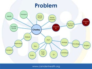 Problem
                    Transport
 Meals                                         Home
                                               PT/OT        Home
                                                            Nursing
                                                                                                    Hospital
                                                                                   Sub-Acute          #2
                                                                                     Rehab
       Durable                                                  Hospital
       Goods                                                          #1
                                       Charley


                          Dialysis

                                                          PCP
                                                                            Urology
             Nephrology                                                                  Oncology
                                                                                                     Surgery
                                         Eye

Transplant
                                                   Pain                    Cardiology
                                                   Mgt          GI
                                     Pulm.




                                       www.camdenhealth.org
 