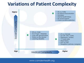 Variations of Patient Complexity
  Higher                                             •   42 y.o. male
                                                     •   Hx Asthma Exacerbation
                                                     •   Homeless
                                                     •   Mental health illness
                                                     •   No social support
                                                     •   Crack cocaine addiction
    Social Complexity




                        •   23 y.o. male
                        •   Hx of Type 1 Diabetes         •   67 y.o. female
                        •   Lives with grandmother        •   Hx CHF, HTN, COPD
                        •   Works as day laborer          •   Depression, anxiety
                        •   Learning disability           •   17 meds daily
                                                          •   Work history
                                                          •   D/C to LTAC
                                                          •   Daughter is primary caregiver




    High                                                        Higher
                            Medical Complexity



                        www.camdenhealth.org
 