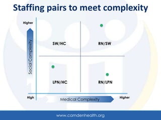 Staffing pairs to meet complexity
  Higher

    Social Complexity


                        SW/HC               RN/SW




                        LPN/HC              RN/LPN


    High                                             Higher
                           Medical Complexity



                         www.camdenhealth.org
 