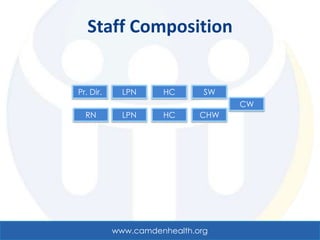Staff Composition


Pr. Dir.     LPN     HC       SW
                                   CW
  RN         LPN     HC      CHW




           www.camdenhealth.org
 