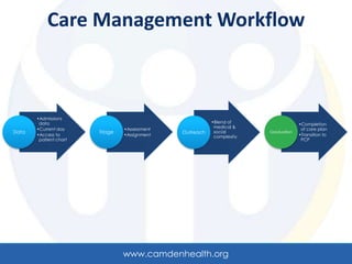 Care Management Workflow



       •Admissions
        data                                              •Blend of                  •Completion
       •Current day              •Assessment               medical &                  of care plan
Data                    Triage                 Outreach    social       Graduation
       •Access to                •Assignment               complexity                •Transition to
        patient chart                                                                 PCP




                                 www.camdenhealth.org
 