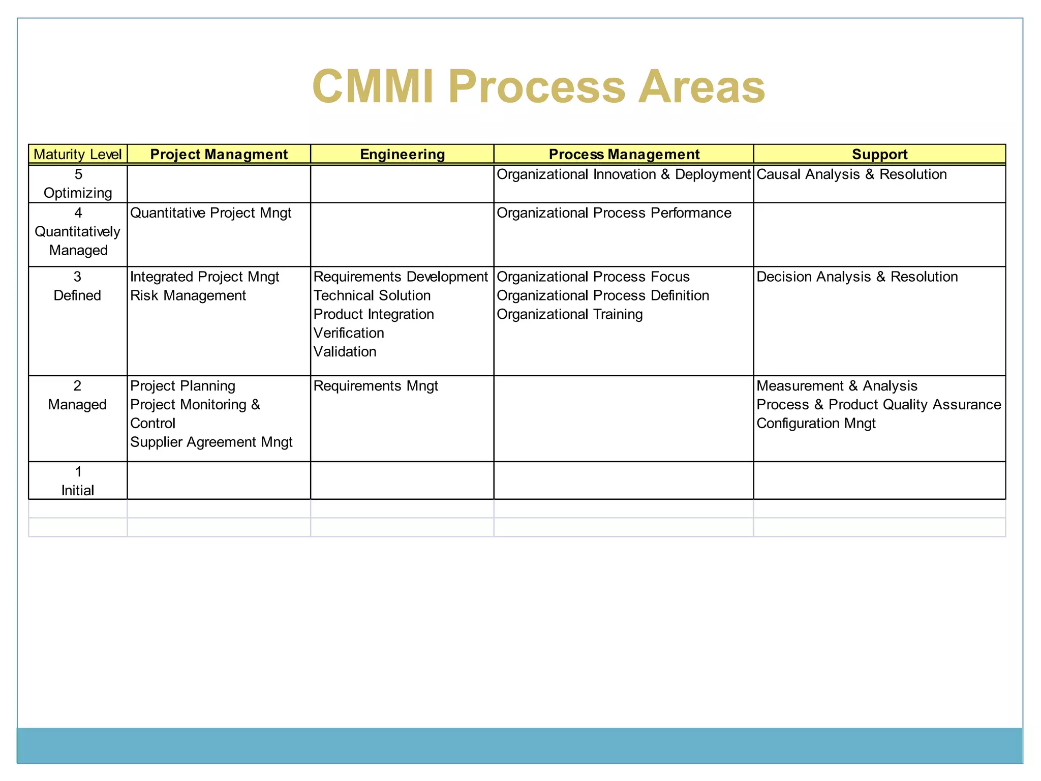 Maturity Level Project Managment Engineering Process Management Support 
5 
Optimizing 
Organizational Innovation & Deployment Causal Analysis & Resolution 
4 
Quantitatively 
Managed 
Quantitative Project Mngt Organizational Process Performance 
3 
Defined 
Integrated Project Mngt 
Risk Management 
Requirements Development 
Technical Solution 
Product Integration 
Verification 
Validation 
Organizational Process Focus 
Organizational Process Definition 
Organizational Training 
Decision Analysis & Resolution 
2 
Managed 
Project Planning 
Project Monitoring & 
Control 
Supplier Agreement Mngt 
Requirements Mngt Measurement & Analysis 
Process & Product Quality Assurance 
Configuration Mngt 
1 
Initial 
CMMI Process Areas 
 