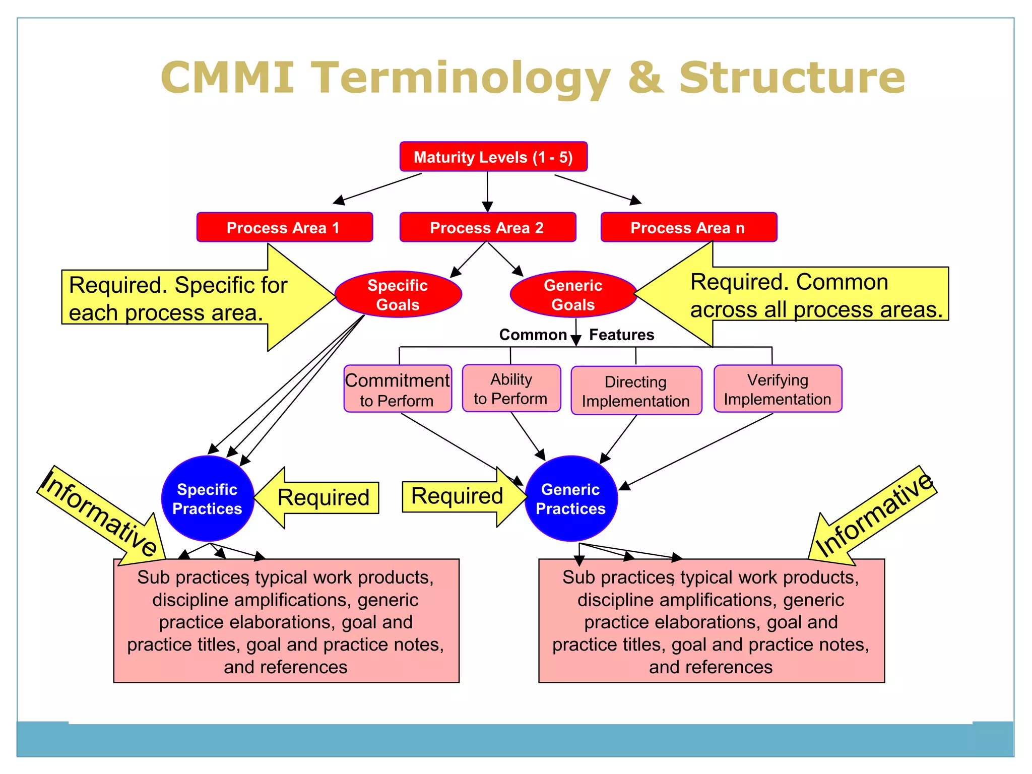 CMMI Terminology & Structure 
Maturity Levels (1 - 5) 
Process Area 1 Process Area 2 
Process Area n 
Generic 
Goals 
Common Features 
Generic 
Practices 
Verifying 
Implementation 
Specific 
Goals 
Specific 
Practices 
Ability 
to Perform 
Directing 
Implementation 
Commitment 
Required Required 
Sub practices, typical work products, 
discipline amplifications, generic 
practice elaborations, goal and 
practice titles, goal and practice notes, 
and references 
to Perform 
Sub practices, typical work products, 
discipline amplifications, generic 
practice elaborations, goal and 
practice titles, goal and practice notes, 
and references 
Required. Specific for 
each process area. 
Required. Common 
across all process areas. 
 