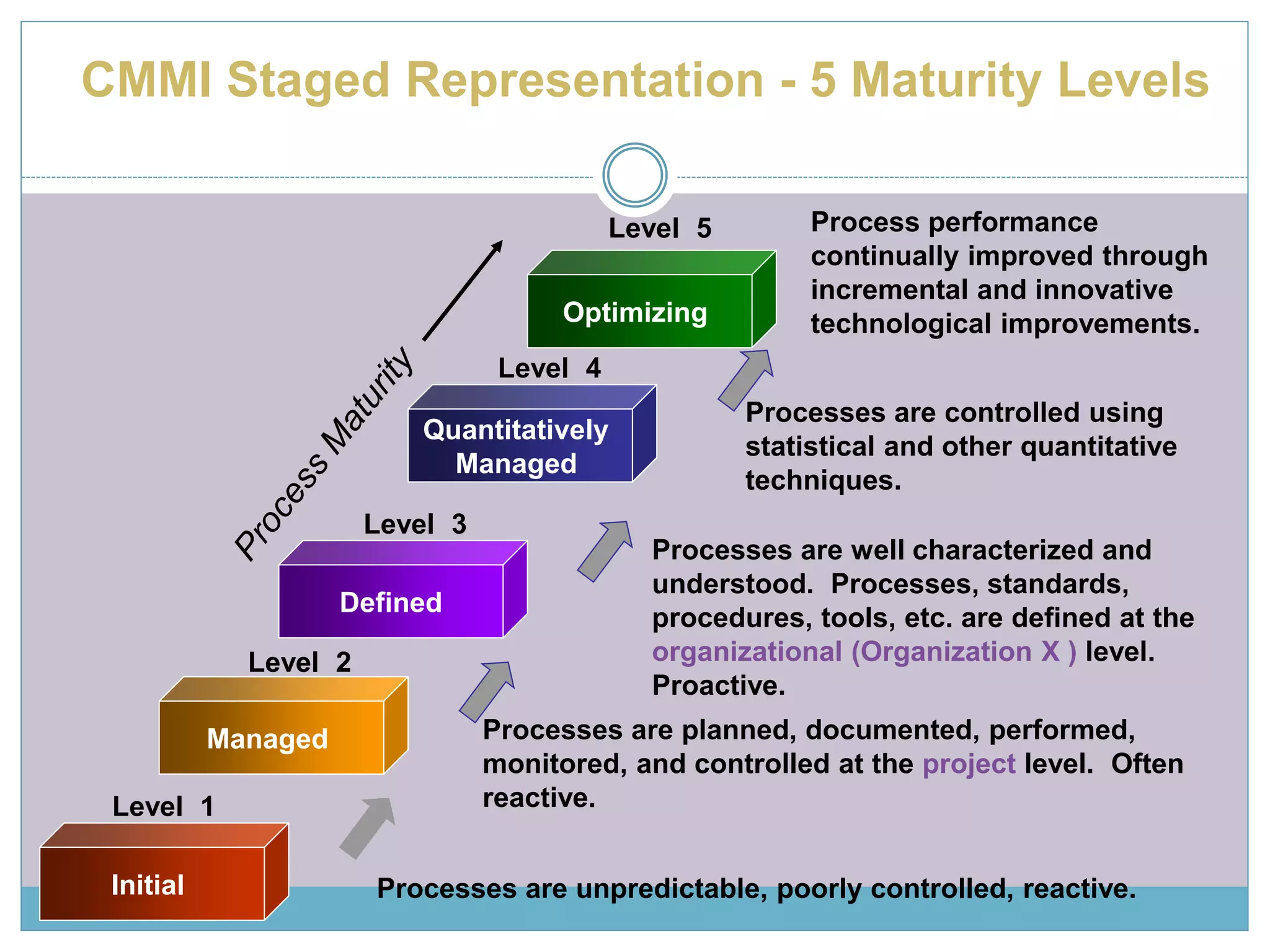 CMMI Staged Representation - 5 Maturity Levels 
Level 5 
Level 1 
Initial 
Level 3 
Level 4 
Processes are unpredictable, poorly controlled, reactive. 
Level 2 
Managed 
Processes are planned, documented, performed, 
monitored, and controlled at the project level. Often 
reactive. 
Defined 
Processes are well characterized and 
understood. Processes, standards, 
procedures, tools, etc. are defined at the 
organizational (Organization X ) level. 
Proactive. 
Quantitatively 
Managed 
Processes are controlled using 
statistical and other quantitative 
techniques. 
Optimizing 
Process performance 
continually improved through 
incremental and innovative 
technological improvements. 
 