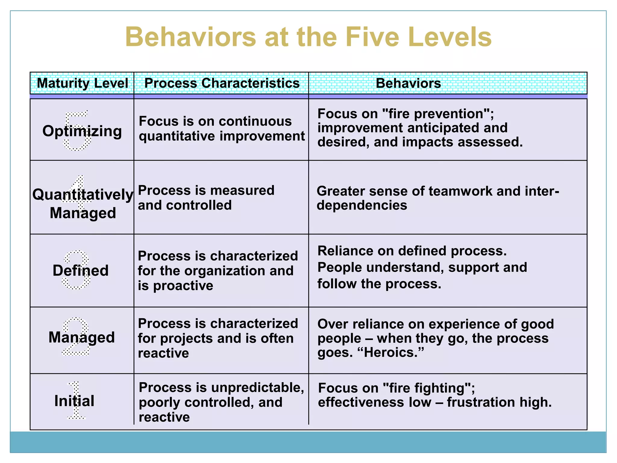 Behaviors at the Five Levels 
Maturity Level Process Characteristics Behaviors 
Optimizing 
Quantitatively 
Managed 
Defined 
Managed 
Initial 
Focus is on continuous 
quantitative improvement 
Process is measured 
and controlled 
Process is characterized 
for the organization and 
is proactive 
Process is characterized 
for projects and is often 
reactive 
Process is unpredictable, 
poorly controlled, and 
reactive 
Focus on "fire prevention"; 
improvement anticipated and 
desired, and impacts assessed. 
Greater sense of teamwork and inter-dependencies 
Reliance on defined process. 
People understand, support and 
follow the process. 
Over reliance on experience of good 
people – when they go, the process 
goes. “Heroics.” 
Focus on "fire fighting"; 
effectiveness low – frustration high. 
 