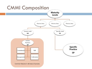 CMMI Process Adherence Levels | PPT