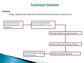 Purpose
Design, develop and implement solutions based on product requirements
Technical Solution
Evaluate alternative
Design Approaches/
solutions
Select the best Solution
based on DAR techniques
Perform Make, Buy or Reuse Analysis
Develop Designs including Interfaces
Develop product support
documentation
Implement Design (Coding)
 