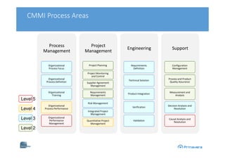 Process
Management
Project
Management
Engineering Support
CMMI Process Areas
Organizational
Process Focus
Organizational
Process Definition
Organizational
Training
Organizational
Process Performance
Organizational
Performance
Management
Project Planning
Project Monitoring
and Control
Supplier Agreement
Management
Requirements
Management
Risk Management
Integrated Project
Management
Quantitative Project
Management
Requirements
Definition
Technical Solution
Product Integration
Verification
Validation
Configuration
Management
Process and Product
Quality Assurance
Measurement and
Analysis
Decision Analysis and
Resolution
Causal Analysis and
Resolution
Level 2
Level 3
Level 4
Level 5
 