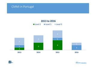 CMMI in Portugal
1
3
4
1
1
2
3
3
3
1
2013 2014 2015 2016
2013 to 2016
Level 2 Level 5 Level 3
 