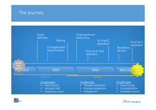Organizational
restructure
2013 2014 2015 (Q2)
Process & Tool
definition
Challenges:
First impact
Mindset shift
Learning curve
Scampi-C
appraisal
Goals
definition
Evangelization
Dissemination
Piloting
Challenges:
People adaption
Process adaption
Integration
Challenges:
Fine-tuning
Consolidation
Maintain pace
CMMI-
DEV
level 2!
2012
Readiness
Review
Scampi-A
appraisal
scrumwaterfall
CMMI-
DEV
level 2!
waterfall
The journey
 