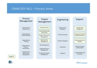 Engineering
CMMI DEV ML2 – Process Areas
Process
Management
Project
Management
Support
Organizational
Process Focus
Organizational
Process Definition
Organizational
Training
Organizational
Process
Performance
Organizational
Performance
Management
Project Planning
Project Monitoring
and Control
Supplier Agreement
Management
Requirements
Management
Risk Management
Integrated Project
Management
Quantitative Project
Management
Requirements
Definition
Technical Solution
Product Integration
Verification
Validation
Configuration
Management
Process and Product
Quality Assurance
Measurement and
Analysis
Decision Analysis
and Resolution
Causal Analysis and
Resolution
Level 2
 