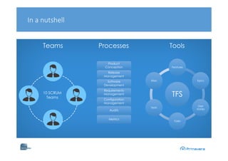 In a nutshell
10 SCRUM
Teams
TFS
Features
Epics
User
stories
Tasks
Tests
Risks
Product
Conception
Release
Management
Software
Development
Requirements
Management
Configuration
Management
Audits
Metrics
Teams Processes Tools
 