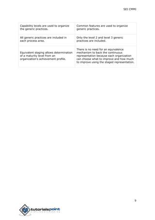 SEI CMMI
9
Capability levels are used to organize
the generic practices.
Common features are used to organize
generic practices.
All generic practices are included in
each process area.
Only the level 2 and level 3 generic
practices are included.
Equivalent staging allows determination
of a maturity level from an
organization's achievement profile.
There is no need for an equivalence
mechanism to back the continuous
representation because each organization
can choose what to improve and how much
to improve using the staged representation.
 