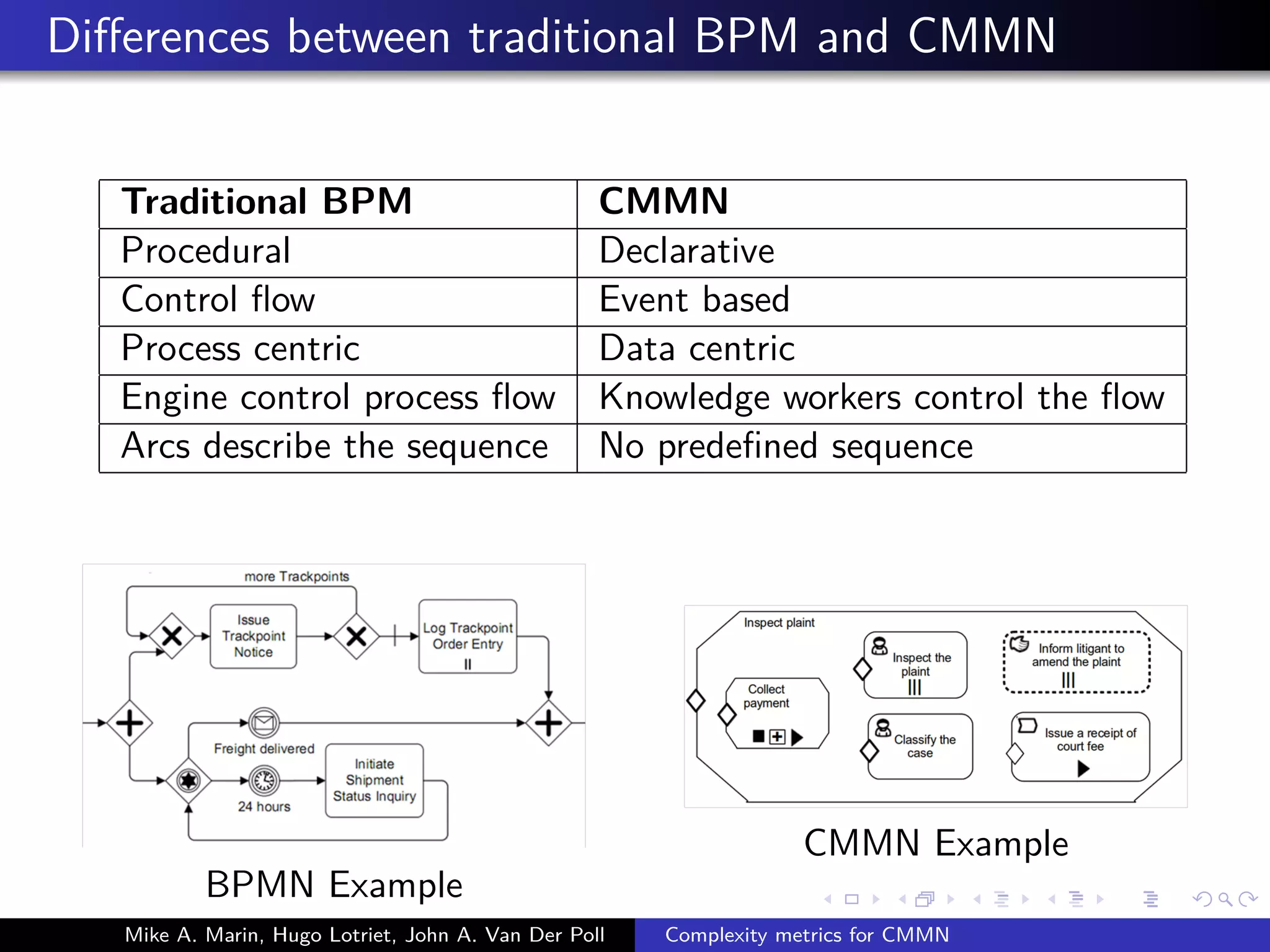Diﬀerences between traditional BPM and CMMN
Traditional BPM CMMN
Procedural Declarative
Control ﬂow Event based
Process centric Data centric
Engine control process ﬂow Knowledge workers control the ﬂow
Arcs describe the sequence No predeﬁned sequence
BPMN Example
CMMN Example
Mike A. Marin, Hugo Lotriet, John A. Van Der Poll Complexity metrics for CMMN
 