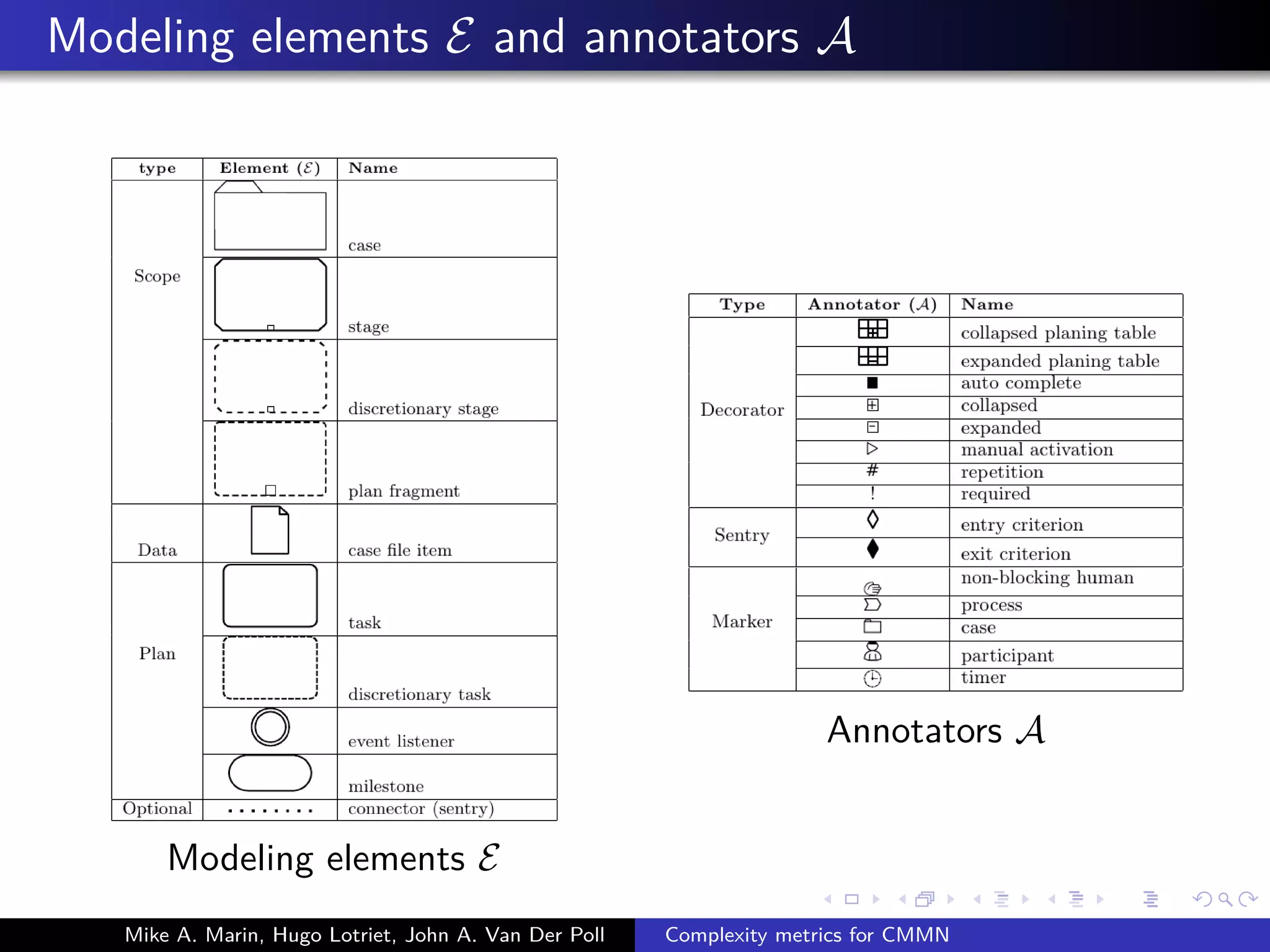 Modeling elements E and annotators A
Modeling elements E
Annotators A
Mike A. Marin, Hugo Lotriet, John A. Van Der Poll Complexity metrics for CMMN
 