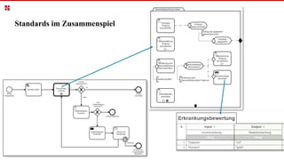 Standards im Zusammenspiel
 